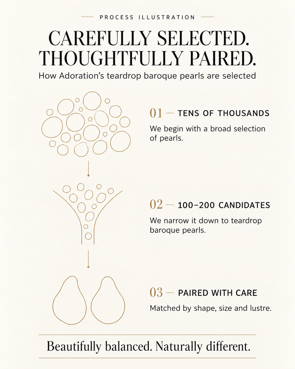 Process illustration for Adoration Earrings: tens of thousands of pearls narrowed to 100–200 teardrop baroque candidates, then paired by shape, size and lustre.